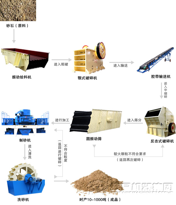 制砂生產線流程工藝