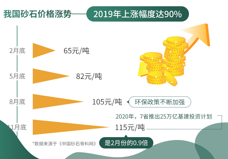 砂石價(jià)格不斷上漲，市場需求大